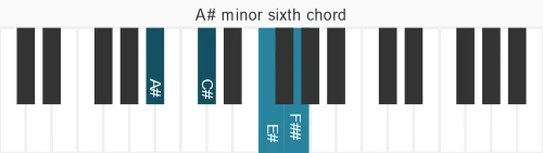 Piano voicing of chord A# m6